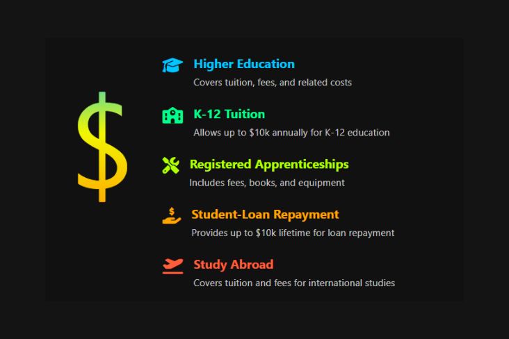 Diverse uses of 529 Plans